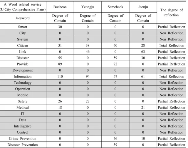 Table 4. Compared the word related service between local governments and ubiquitous city comprehensive plans A Word related service