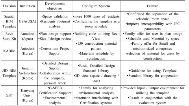 Table 2. Domestic and international Templates developments
