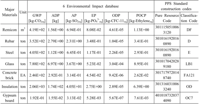 Table 4. Major materials family Database