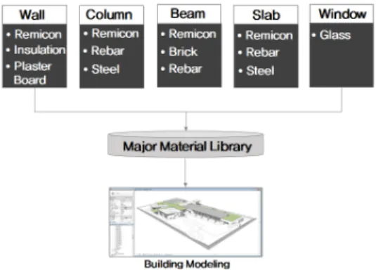 Figure 3. Major Material Family_Wall Figure 2와 같이 여러 개의 하부시스템 아래의 물리적  부재들이 중첩되거나 상호 연관된 집합체로 구성되는  것이 일반적이다