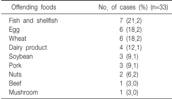 Table  2.  Clinically  Suspected  Offending  Foods  in  Food  Protein- Protein-induced  Proctocolitis