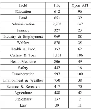 Table 1. The field of open data by public data portal  (data.go.kr), as of Nov. 2014