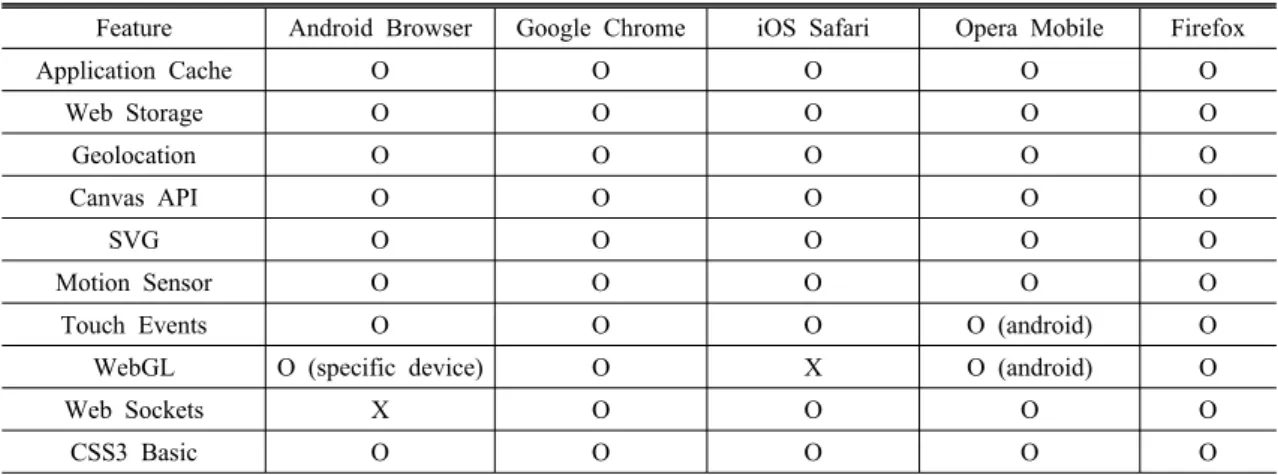 Table 2. Mobile supporting status of major web browsers of HTML5 API, as of Nov. 2014