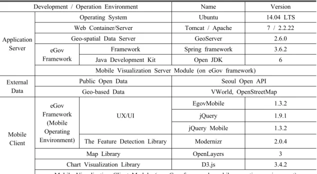 Table 3. System developing / operation environments and tools applied in this work