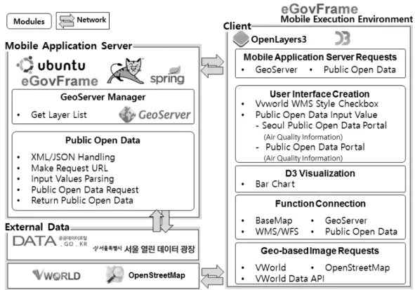 Figure 1. Components, functions, and work flow in mobile web application system 를  쉽게  시각화할  수  있다