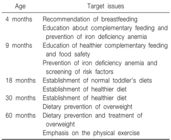 Table  1.  Important  References  of  Nutrition  Questionnaire  in  the  Korea  National  Health  Screening  Program  for  Infants  and  Children