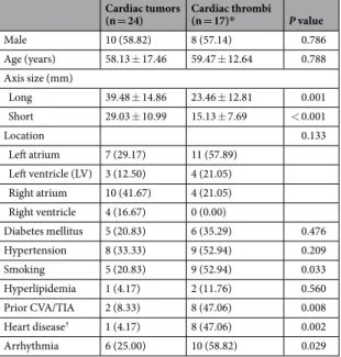 Table 1.  Demographic and baseline characteristics of patients. Note: Values are given as mean ± SD, Data 