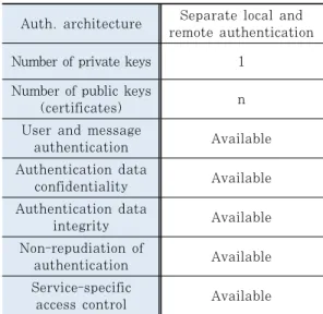 Table  9.  Summary  of  POSCAL  authentication  framework인증이 필요하다. 2등급으로  로그인  했을  경우,  계좌조회는  메시지  인증이 필요 없기 때문에 추가적인 인증 없이 사용이  가능하다
