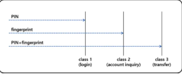 Fig.  1.  Concept  of  service  access  control  by  authentication level