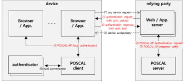 Fig. 2. Basic architecture of POSCAL Fig. 3. Authentication process of POSCAL