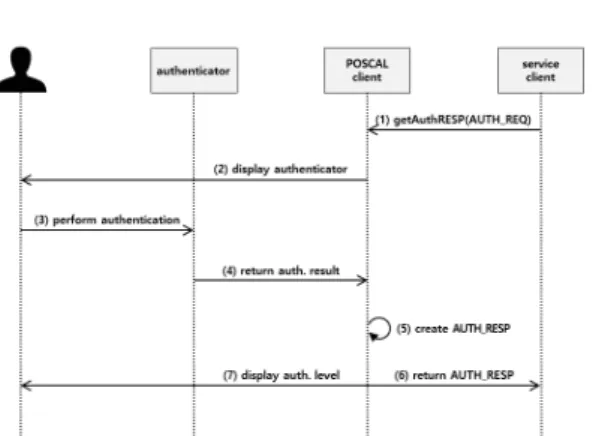 Fig. 6. Message verification of AUTH_RESPFig.  4.  Message  processing  of  AUTH_REQ  (User 