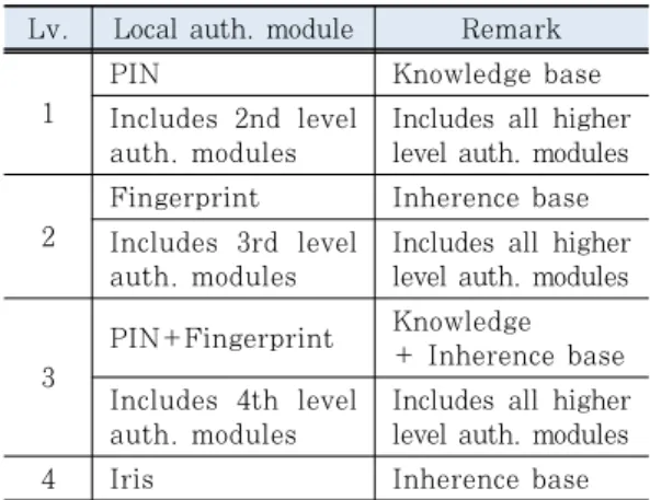 Table 5. Example of local authentication policy