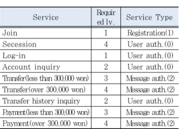 Fig. 7. User registration in POSCAL clientServiceRequir