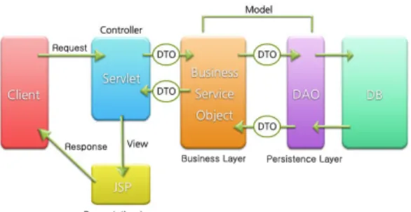 Figure 9. Spring framework MVC pattern