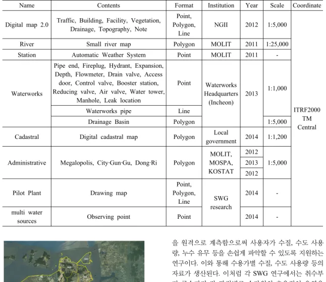 Table 2. Details of GIS data 