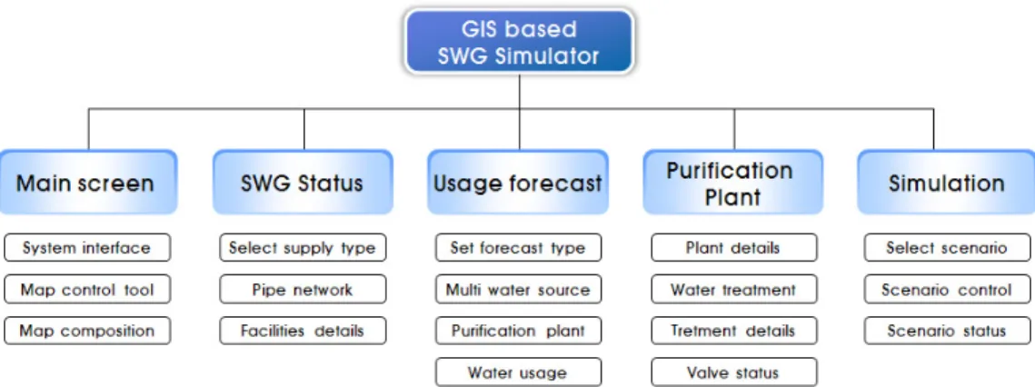 Figure 5. Functions of SWG simulator면을 의미한다.  아울러 수치지도 2.0과 항공사진의 경우 실제 사용자가 영종도의 현황을 파악하여 시뮬레이터를 좀 더 효과적으로 활용하게 하기 위해 수집하였다