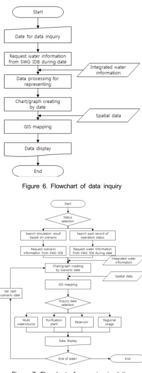 Figure 6. Flowchart of data inquiry