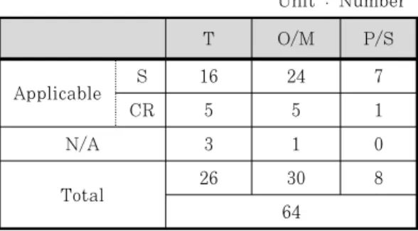 Table  6.  Result  of  vulnerability  assessment  for  safety class PLC y운영체제는  경성  실시간(Hard  Real-Time) 스케줄링 방식을 사용하며, 상용 운영체제를 원전에  적합하도록  수정한  독자적  운영체제를  적용한 소프트웨어를 사용한다.y운영체제는  제어기  각  모듈  및  프로그램  실행과  관련한  전반적인  상태를  진단할  수  있는  자가진단(diagnosis) 기능을 