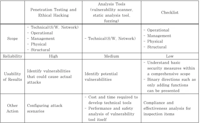 Table 2. Comparison of tools for vulnerability analysis디지털자산에 적용에 어려움이 있다. 또한 취약점 도구  자체가  해킹도구로  사용될  수  있고  취약점  도구 자체의  성능,  안전성에  따라  결과에  대한  신뢰성  판단에 한계가 있다.
