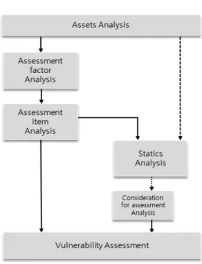 Fig.  2.  Processes  of  analytical  vulnerability  assessment method  일반적인  특성,  구성모듈,  플랫폼  등의  분석을  수행 한다