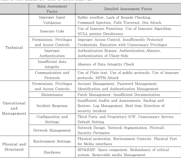 Table 5. Main assessment factor of Safety class PLC 