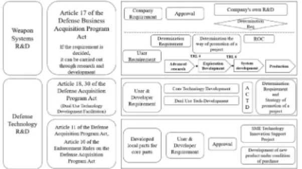 Fig.  1.  Defense  R&amp;D  Project  Division 