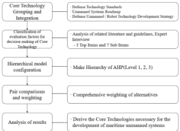 Fig.  4.  Hierarchy  of  AHP