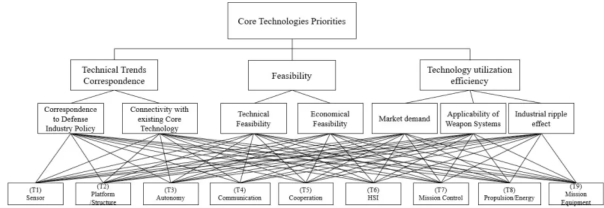 Fig.  6.  Hierarchy  of  AHP  for  the  Technologies  Priorities