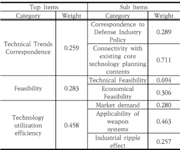 Table  3.  List  of  Interviewees   