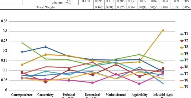 Fig.  7.  Priority  of  evaluation  alternatives  by  evaluation  Sub  Items토시 해당 핵심기술이 적용되는 무기체계에 충분히 활용되어야 하며 유사 무기체계로 확대 적용되어야 하는 필요성을  인식하고  있기  때문이라고  볼  수  있다.각  평가  하위항목의  중요도를  세부적으로  살펴보면, “기술추세  부합성”의  하위요인에서는  ‘방위산업  정책과의  부합성’보다  ‘기존  핵심기술기획  내