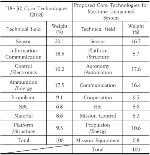 Table  6.  Comparison  of  Core  Technologies 