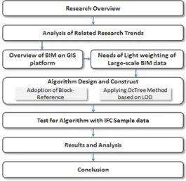 Figure 1. Research Process 