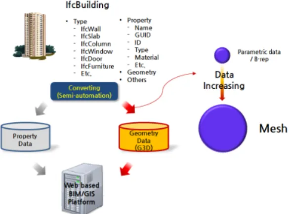 Figure 2. BIM on GIS Platform with IFC Sample data  Figure 3. Process of IFC file Uploading작업환경의 특성을 고려하여 일반적인 3차원 노드데이터 혹은 메쉬 데이터를 가시화하는데 중점을 둔 사례이다