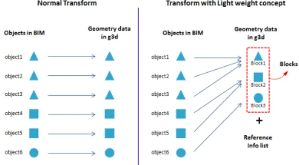 Figure 5. Comparison with ‘Normal Transform’ and 