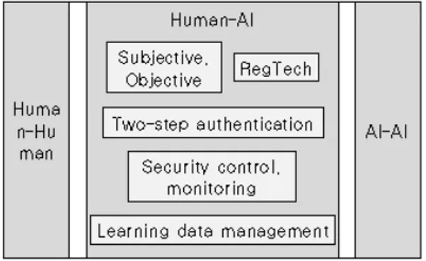 Fig. 7. Interaction between Human and AI