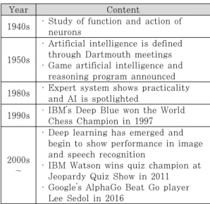 Table 2. History of Artificial Intelligence