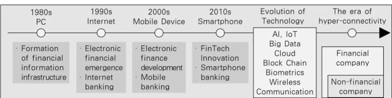 Fig. 4. Changes in technology and financial services 이  도입될수록  보안도  사이버  세계를  넘어  현실의  ‘공간’과 ‘사람’ 관점으로 확장하여 살펴야 한다