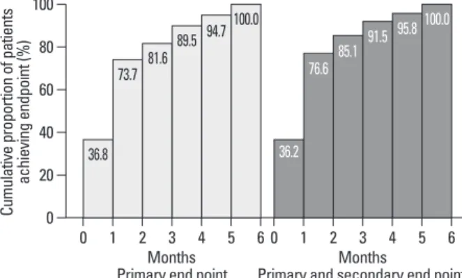 Fig. 4. The cumulative proportion of patients to reach primary or secondary 
