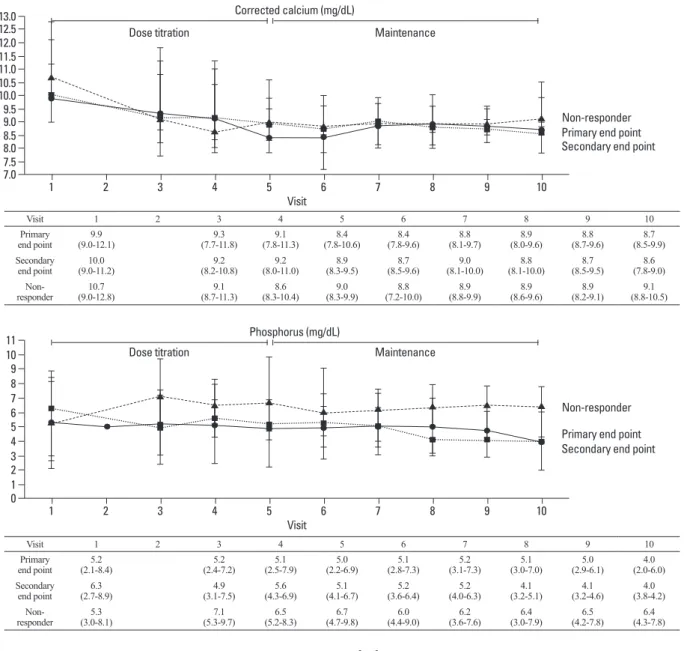 Fig. 5. Changes in serum calcium, phosphorus and calcium phosphorus products levels with cinacalcet treatment