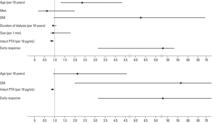 Fig. 6. The response rates according to baseline iPTH level. iPTH, intact 