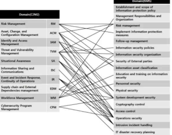 Fig. 7. Characteristics of Maturity Level실무활동과 국내 정보보호 관리체계 인증(ISMS) 통제항목을 비교분석한 결과를 나타내는 Fig 6과 같이 C2M2  의  구성영역은  ISMS  인증에서  요구되는  대부분의  정보보호  대책분야를  구현하고  있다
