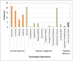 Fig.  8.  The  frequency  of  the  psychological  mechanisms used in the attacks