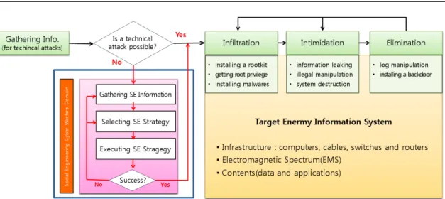 Fig. 1. The Concept and Procedure of Social Engineering based Cyberspace Operations[2, 15]