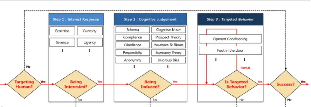 Fig. 2. Psychological Mechanisms for Social Engineering Based Cyberspace Operations 기법(즉,  방략)을  선택하게  되는데  이  단계가  사회공 학 방략선택 단계이다