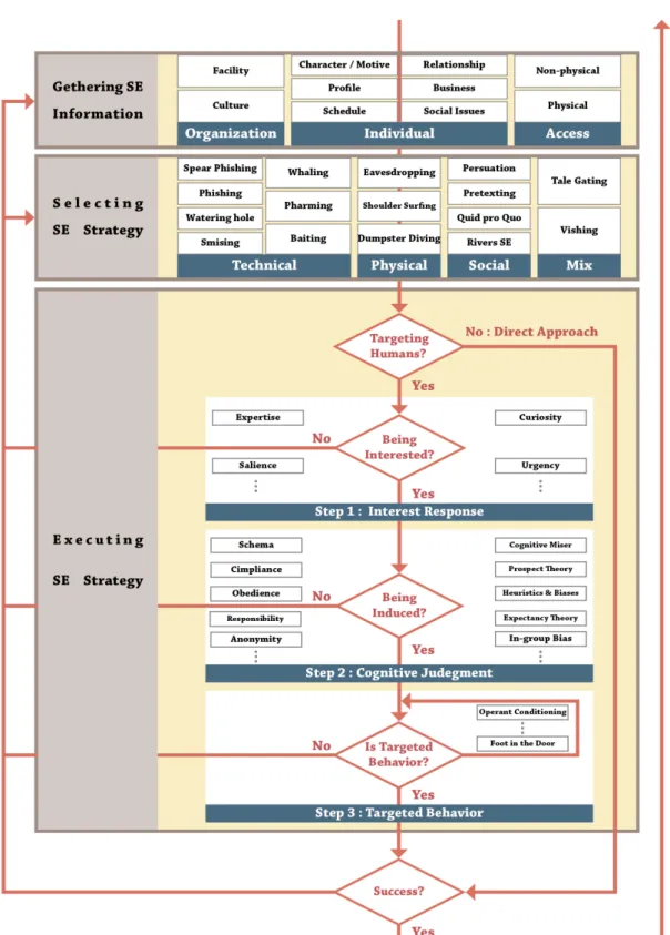 Fig. 3. The Proposed Analysis Model for Social Engineering based Cyberspace Operations