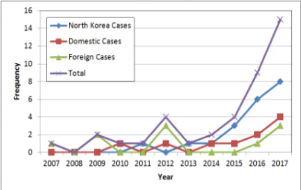 Fig. 7. The ratio of SE strategy관련  사례는  ADEX  방위산업체  해킹,  청와대  사칭 문자메시지,  인터파크  개인정보  해킹  등과  같이  북한에  의한  공격으로  확인된  또는  추정되는  사례들이고, 국내 사례는 입사지원서 위장 악성코드 공격, 파워 블로거 대상 공격 등과 같이 국내에서 공공기관, 민간기업, 개인 등을 대상으로 발생한 사례들이며, 마지막으로 해외 사례는 달라이라마 컴퓨터 해킹, 왓츠앱 사기 등과 