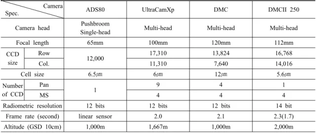 Table 1. Comparison of Specifications between Airborne Digital Cameras Camera