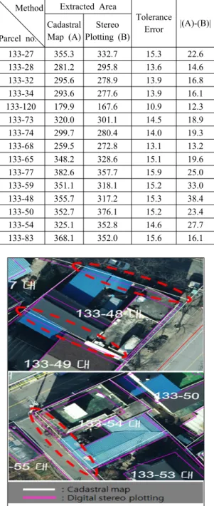 Table 4. Comparison of results between Terrestrial  surveying and Stereo Plotting In Case B  (unit: m)