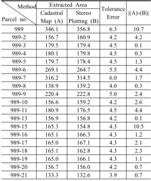 Table 6. Comparison of Parcel Area (Case B) (unit: m 2 ) Method Parcel no. Extracted Area ToleranceError |(A)-(B)|Cadastral  Map (A) Stereo  Plotting (B) 989 346.1 356.8  6.3 10.7  989-2 156.7 160.9  4.2 4.2  989-3 179.5 179.4  4.5 0.1  989-4 180.1 179.8  