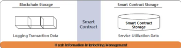 Fig.  4.  Relationship  of  Storage  and  Smart  Contract한  새로운  기술로  블록체인의  스마트계약(smart contract) 활용 방안을 고려해 볼 수 있다.스마트계약은  블록체인의  모든  참여자의  장부의 상태를  변경하는  방식으로  블록체인  상에  자동화된 방식으로  실행되는  프로그래밍  코드를  의미한다